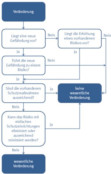 Wesentliche Veränderung Maschinenkanzlei
